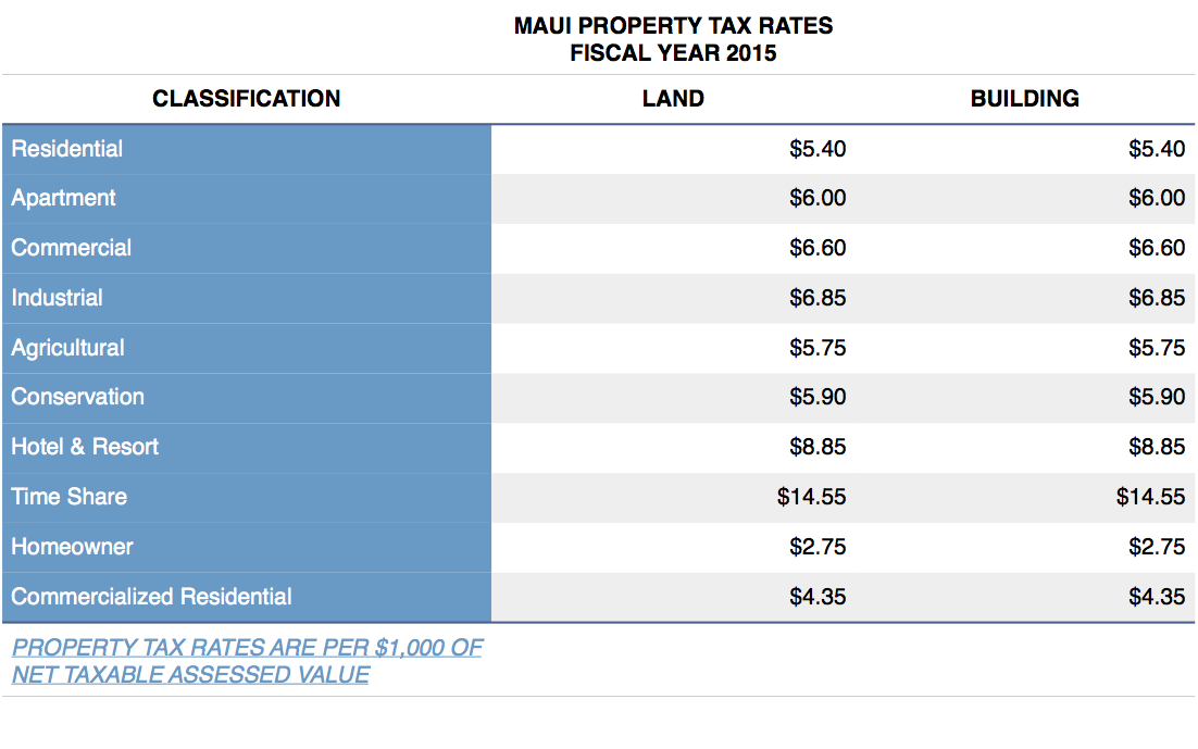 maui property tax rates 2016